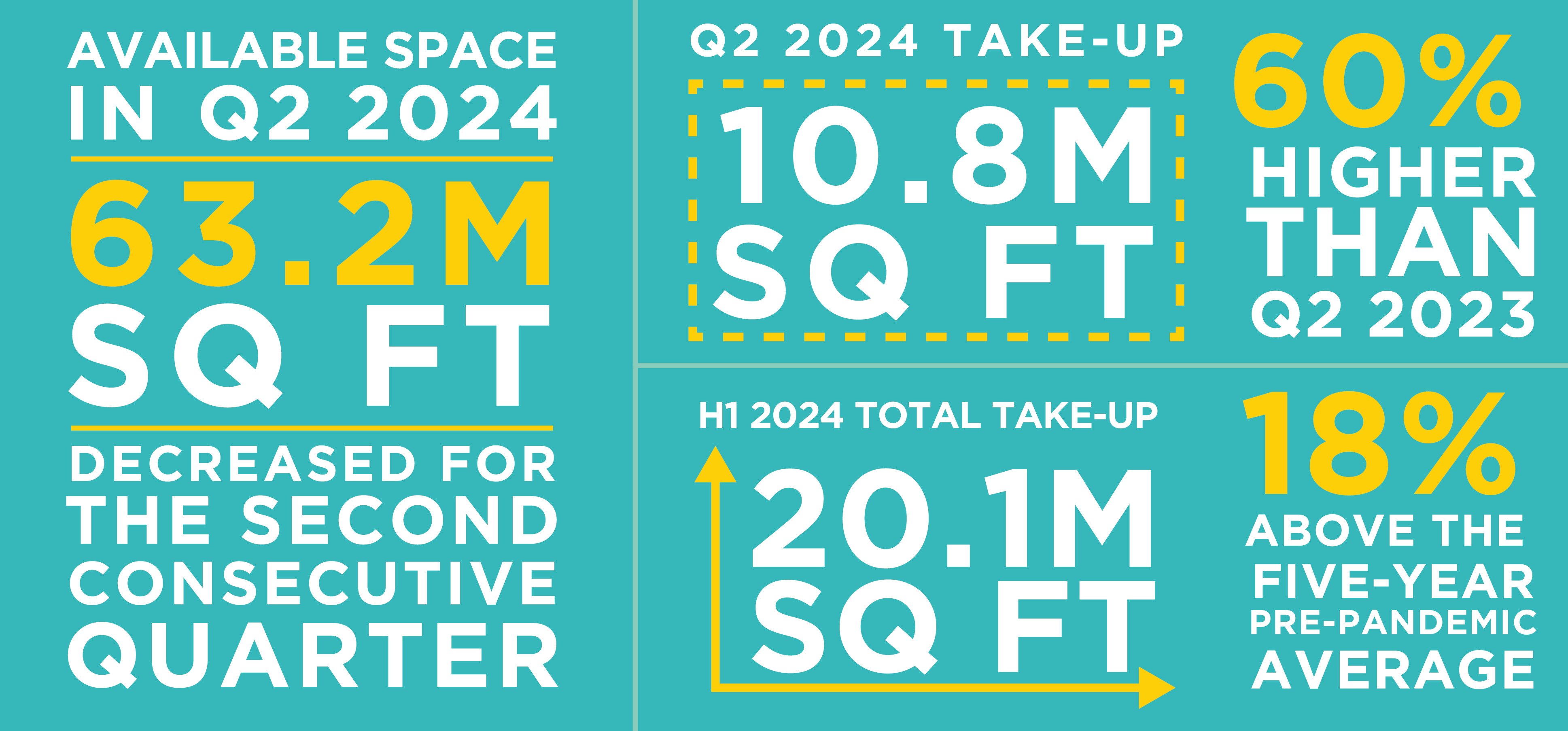 Key stats: Q2 2024 take-up at 10.8m sq ft, available space down to 63.2m sq ft.