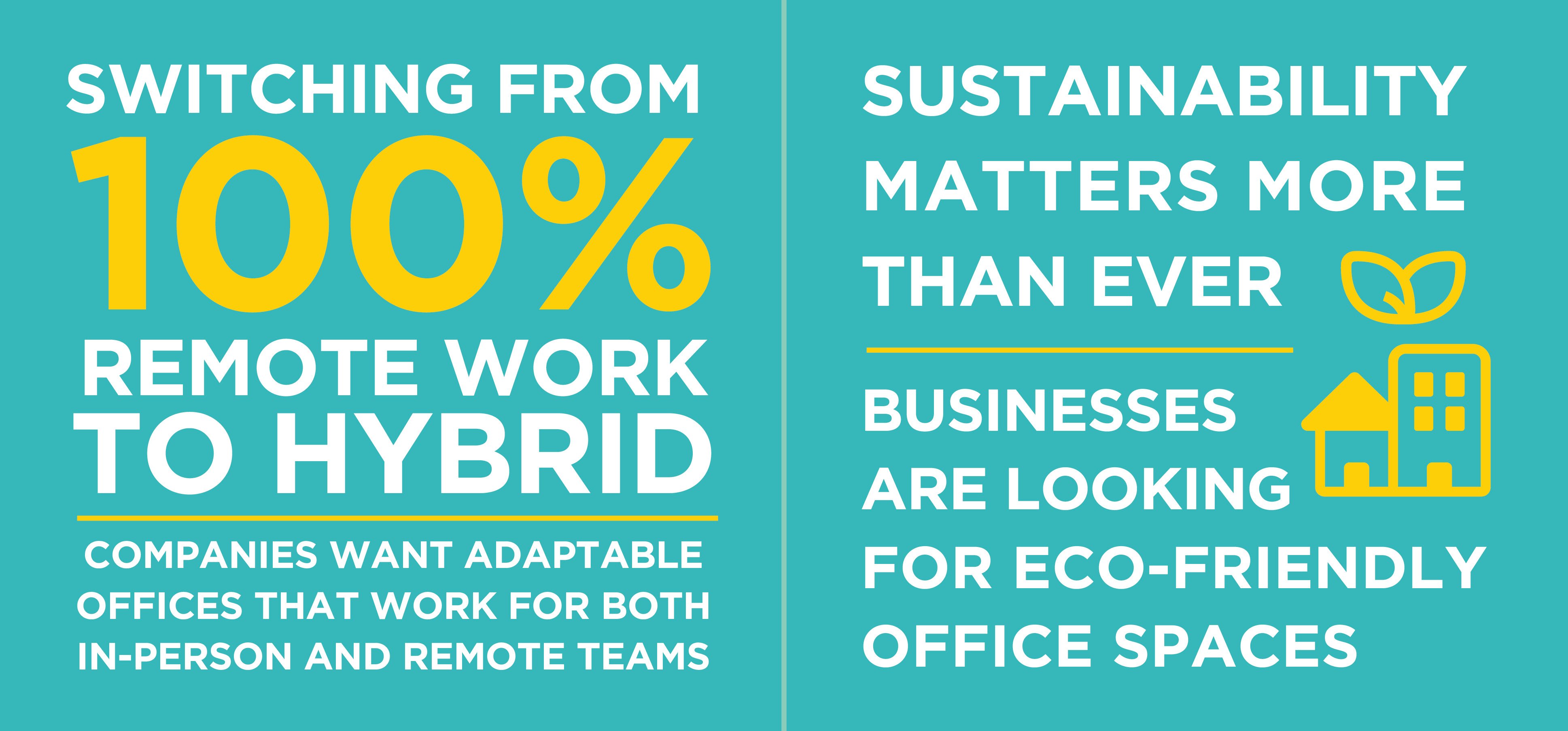 Graphic highlighting key trends: Shift from 100% remote work to hybrid models, and the growing demand for eco-friendly office spaces.