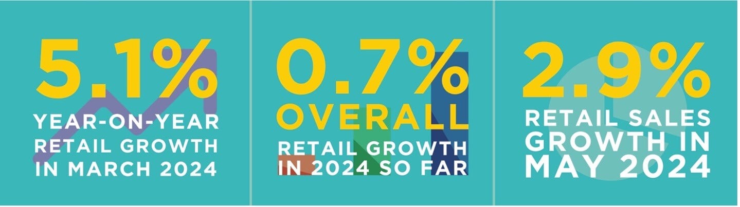 Graphic showing key statistics: 5.1% retail growth in March 2024, 0.7% overall growth in 2024, and 2.9% retail sales growth in May 2024.